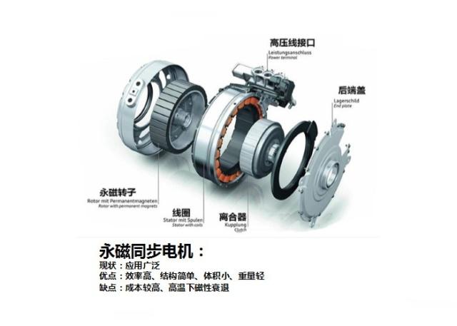探秘新能源核心 永磁同步电机如何实现无刷驱动？